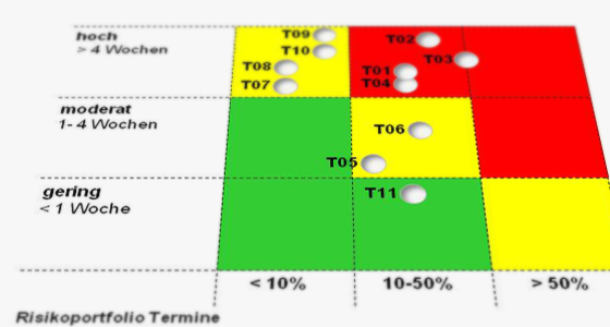 Projektsteuerung Plangenehmigungsverfahren