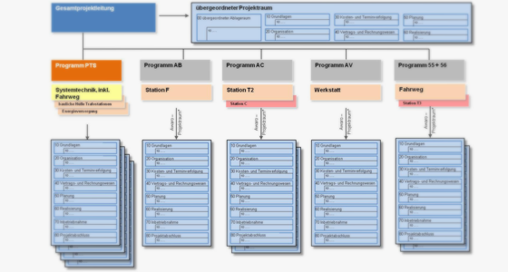 Projektsteuerung Personen-Transport-System